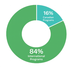 SeedChange Programs by Region